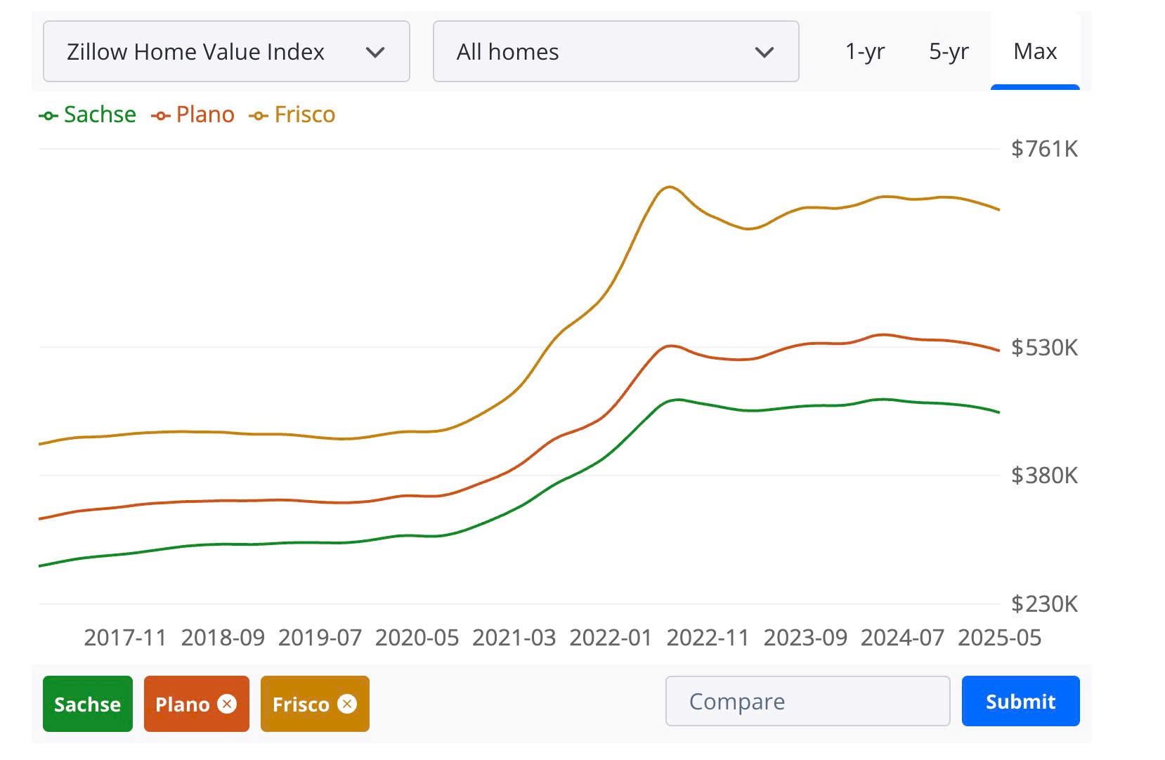 Zillow so sánh giá nhà giữa Sachse, Plano và Frisco 